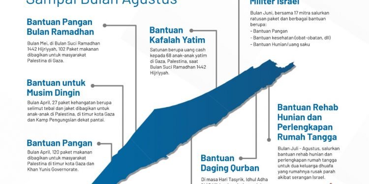 Penyaluran Bantuan Kemanusiaan untuk Palestina 2021