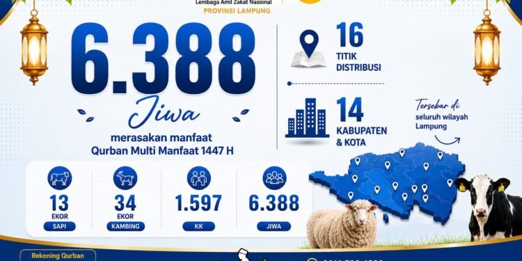 Qurban Multi Manfaat 1447 H, Laznas Dewan Dakwah Lampung Salurkan Manfaat kepada 6.388 Jiwa di 14 Kabupaten/Kota